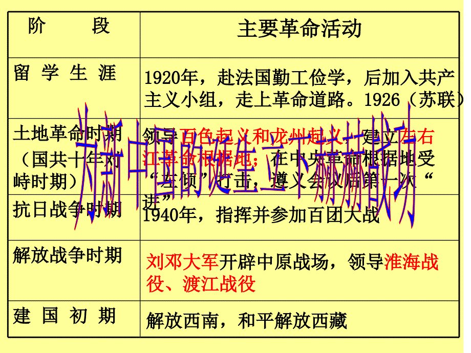 历史：建设有中国特色的社会主义课件(人教版八下)_第3页