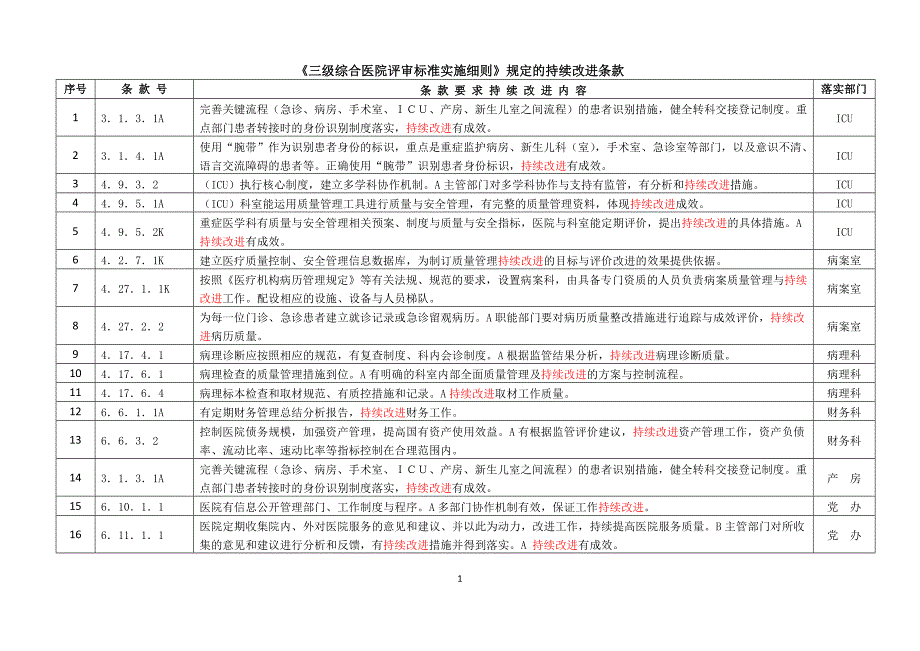 三级综合医院持续改进条款列表_第1页