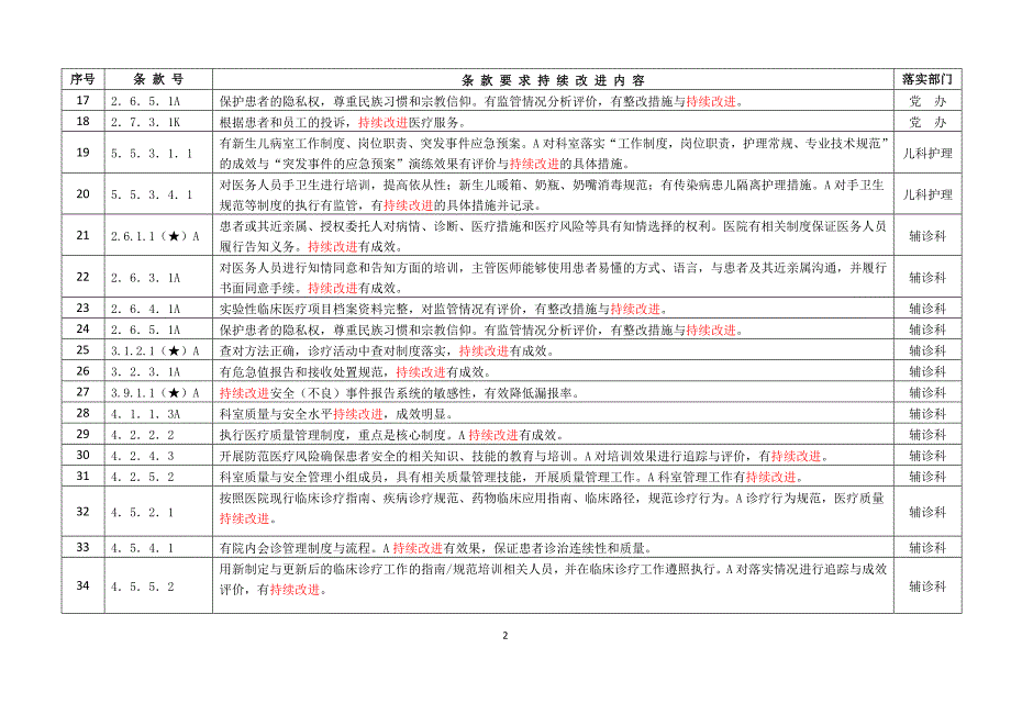 三级综合医院持续改进条款列表_第2页