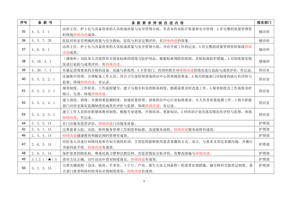 三级综合医院持续改进条款列表_第3页