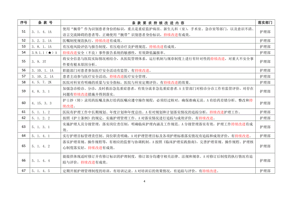 三级综合医院持续改进条款列表_第4页