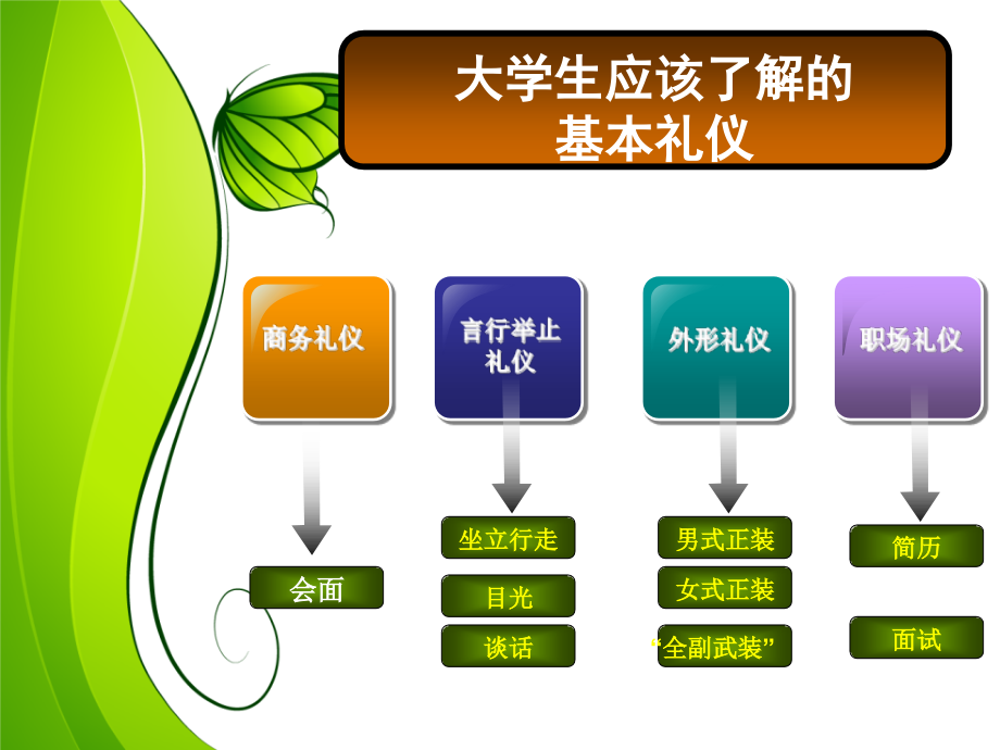 大学生应该了解的基本礼仪_第4页