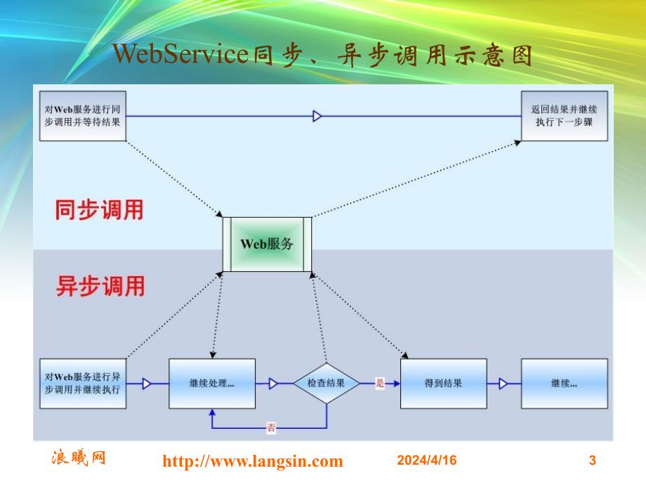 [计算机]四 WebService异步处理续_第3页