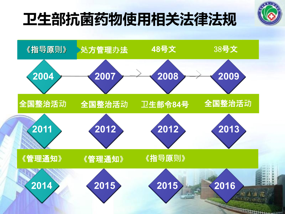 《抗菌药物临床应用指导原则2015》解读江西省胸科医院_第2页