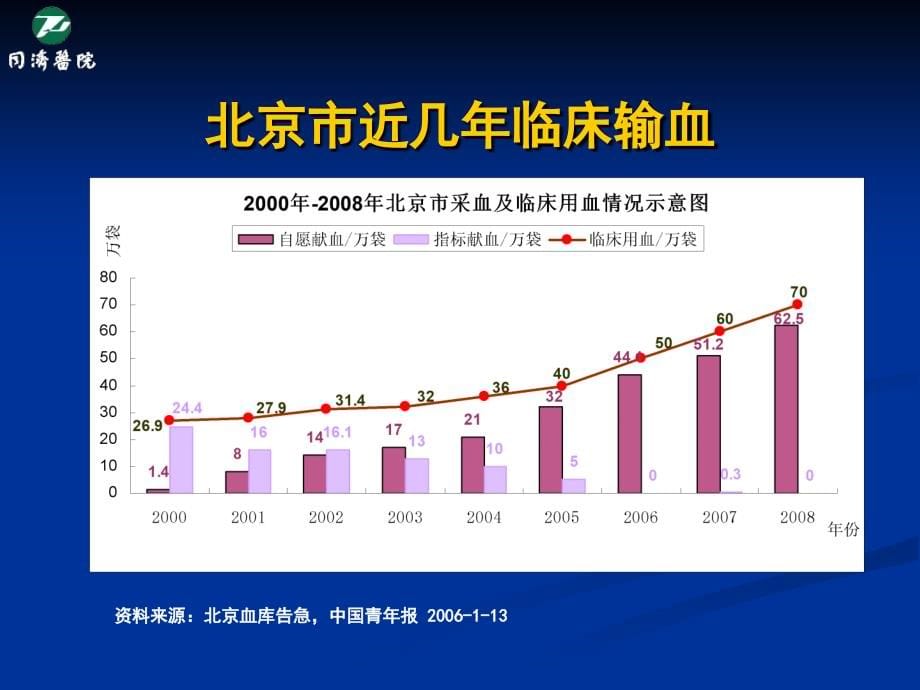 围术期输血与血液保护罗爱林_第5页