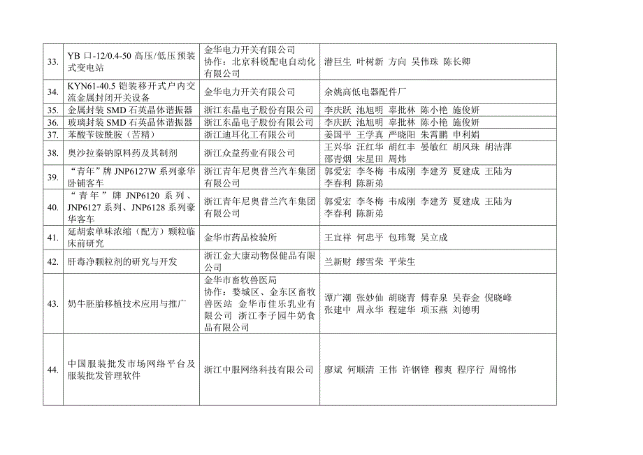 二○○六年金华市科技成果申报汇总表_第4页