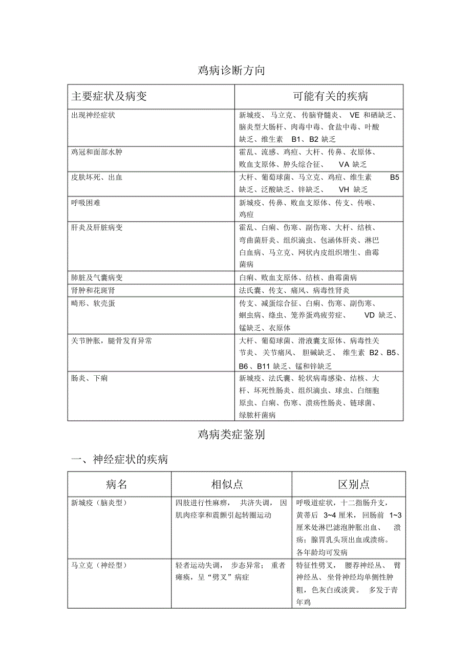 鸡病的诊断方法(表格)_第1页