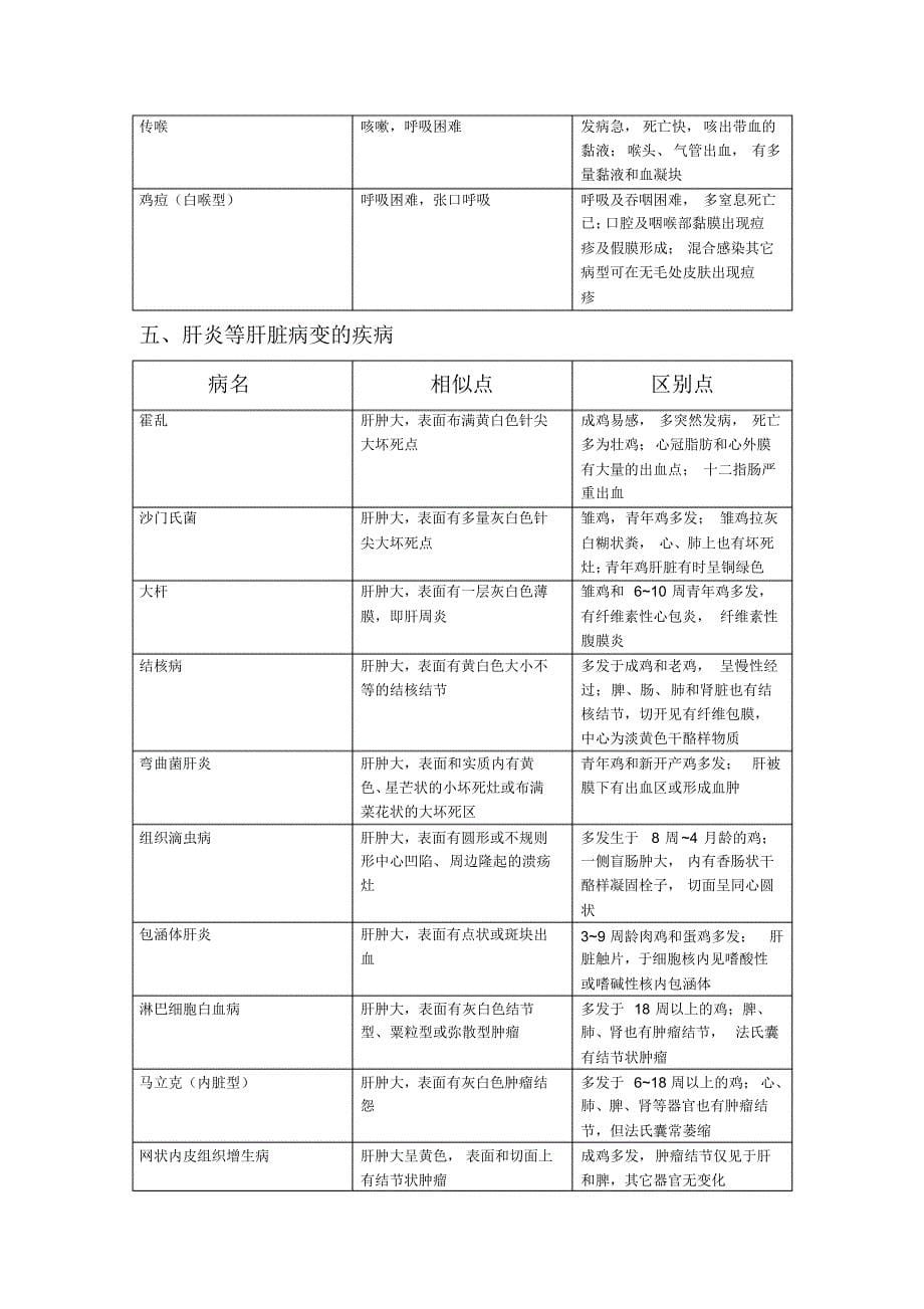 鸡病的诊断方法(表格)_第5页