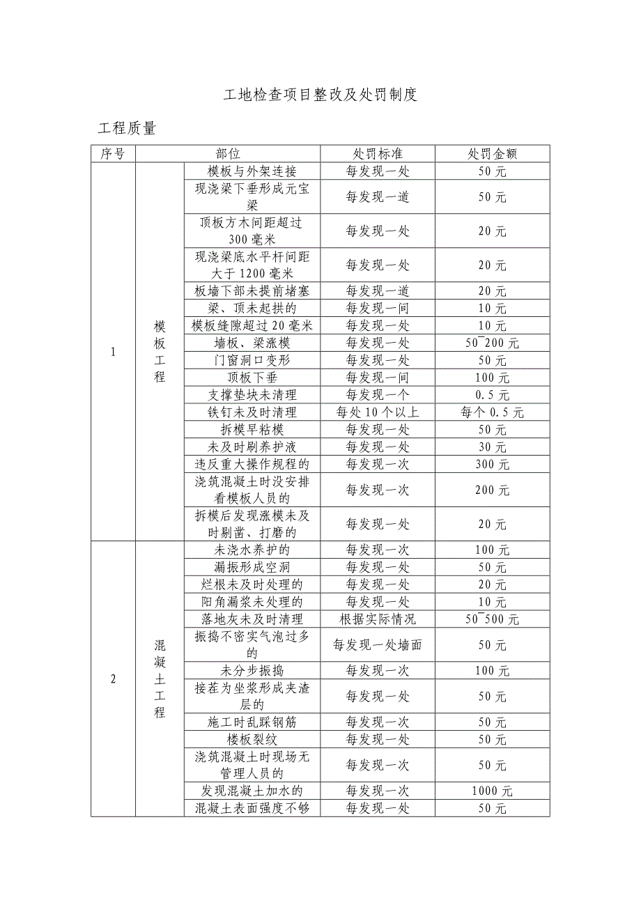 工地检查项目整改及处罚制度_第1页