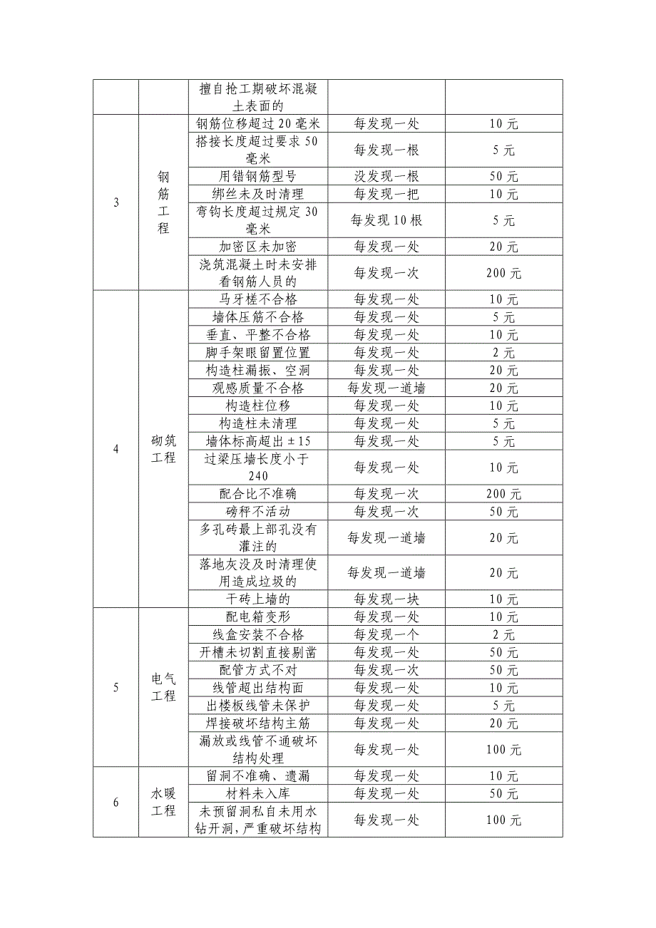 工地检查项目整改及处罚制度_第2页