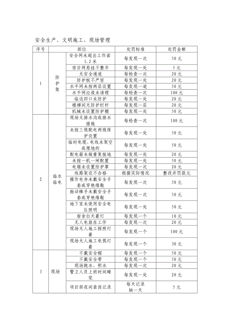 工地检查项目整改及处罚制度_第4页