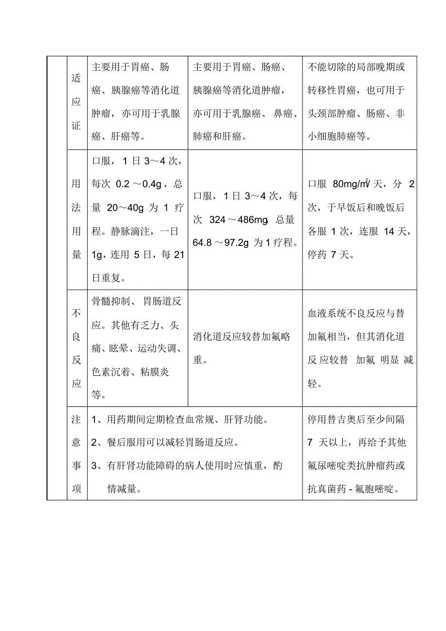 常用抗肿瘤药物_第5页