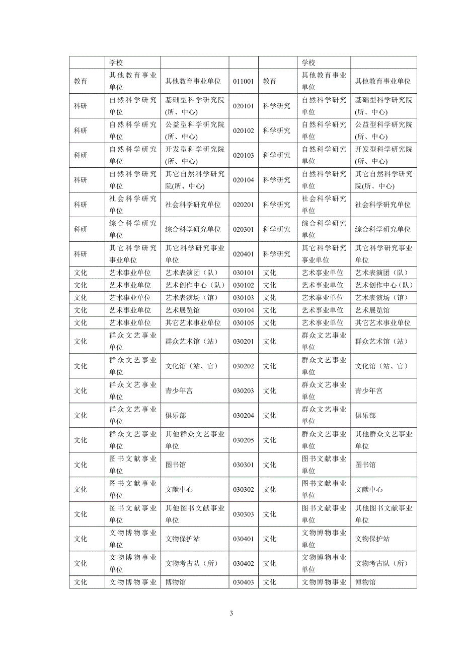 事业单位行业类别_第3页