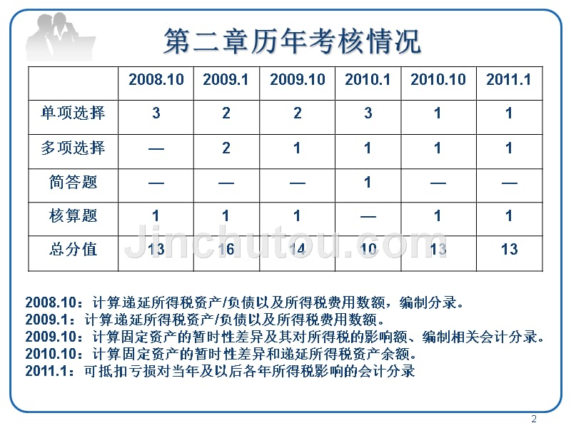 [经济学]2自考高级财务会计第二章：所得税会计_第2页