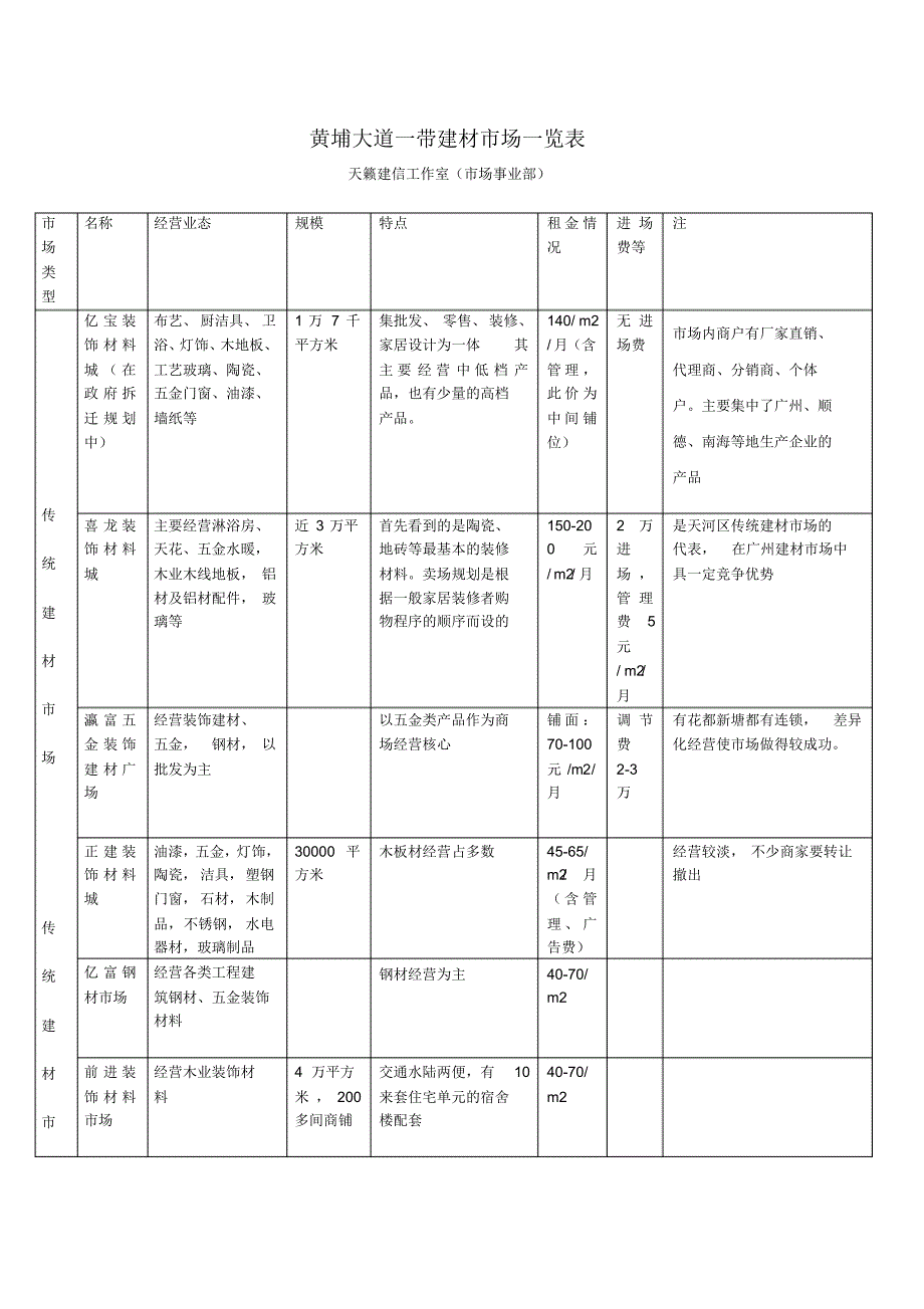 黄埔大道一带建材市场一览表_第1页