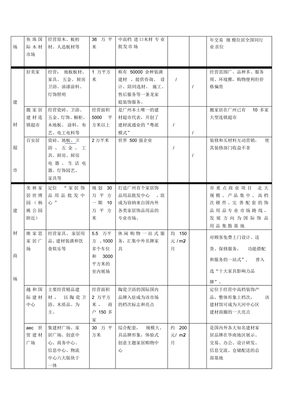 黄埔大道一带建材市场一览表_第2页