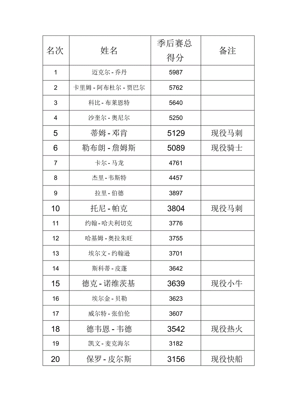 季后赛总得分榜2016年04月24日_第1页