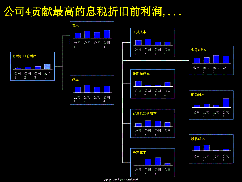 麦肯锡-降低成本的一些分析方法_第4页