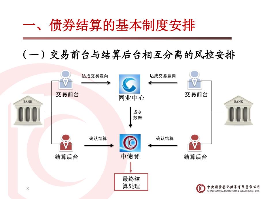 周二下午第一讲---债券结算业务201507_第3页