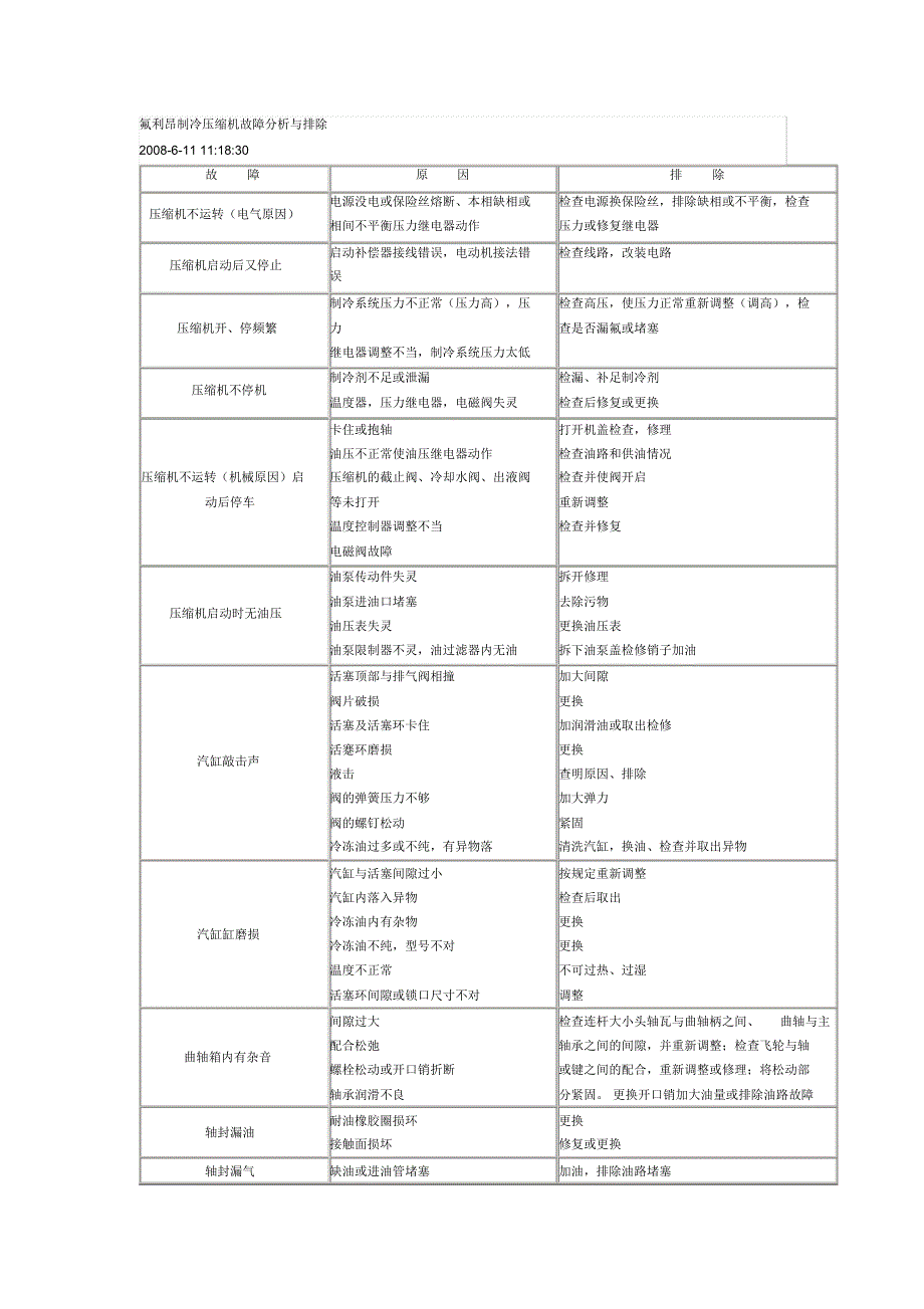 氟利昂制冷压缩机故障分析与排除_第1页
