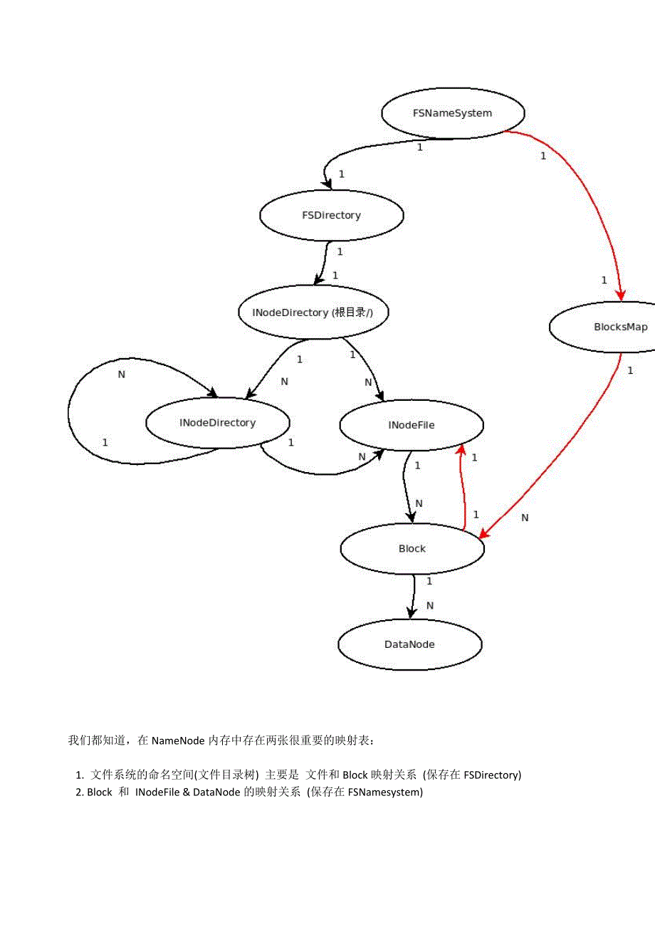 [计算机]HDFS文件系统结构解析_第2页