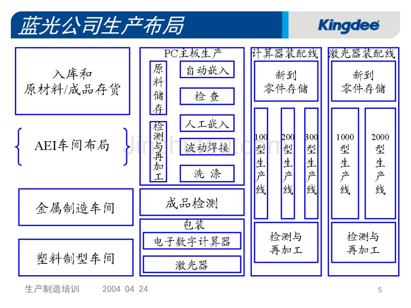 kingdee生产管理培训_第5页