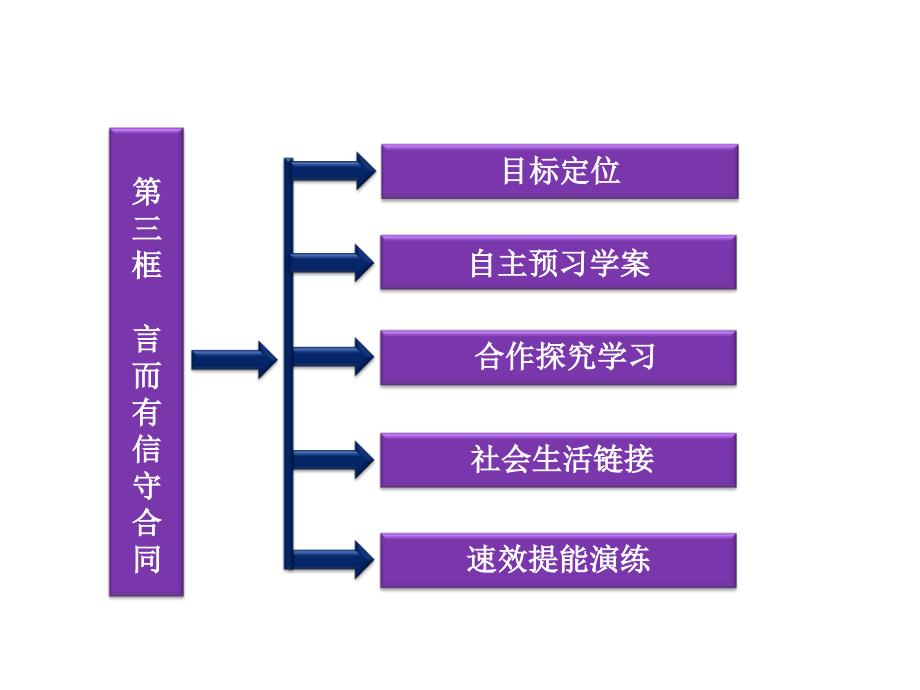 课件人教版选修5专题三第三框言而有信守合同_第2页