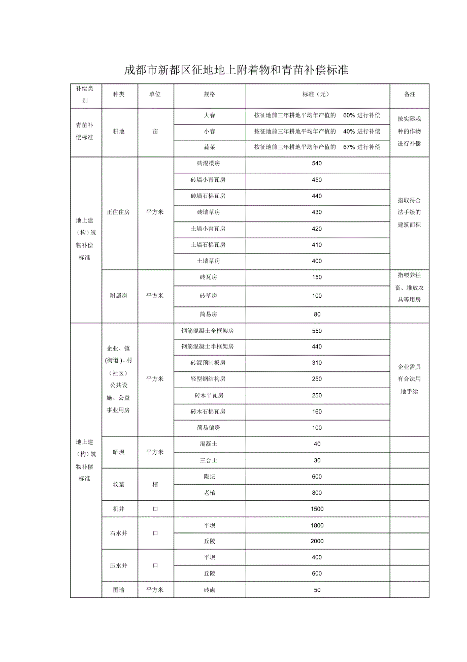 成都市新都区征地地上附着物和青苗补偿标准_第1页