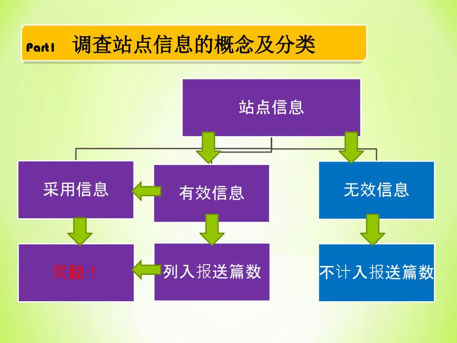 2014年全区调查站点信息写作培训讲座(挂学会QQ上)_第4页