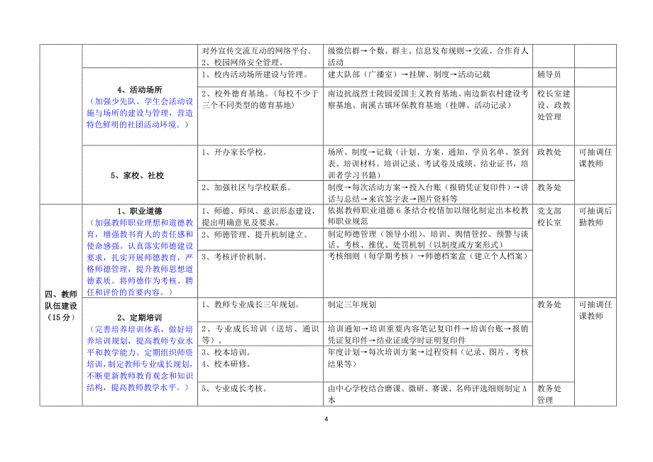 张小文明校园创建标准及细则_第4页