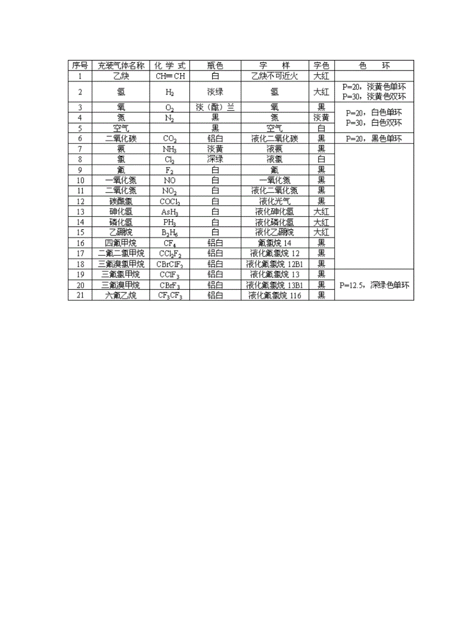 实验室使用气体钢瓶的安全知识_第2页