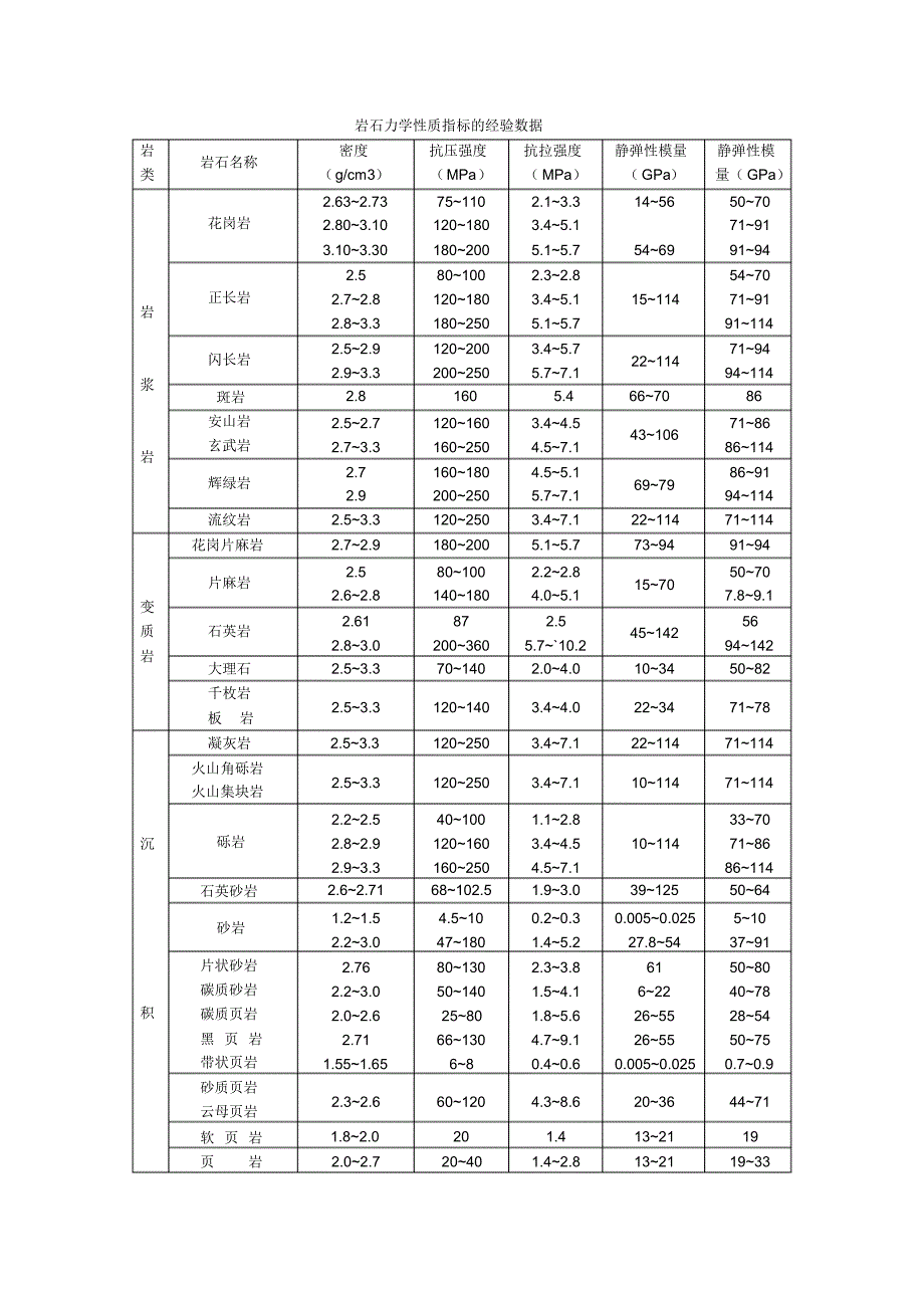 岩石力学性质指标的经验数据_第1页