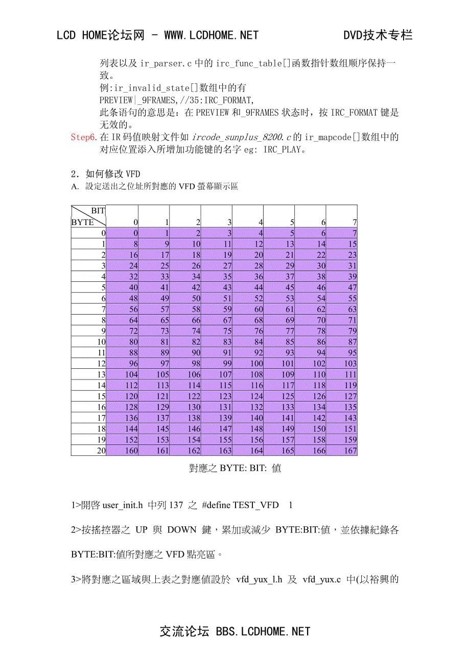 lcdhome论坛_凌阳ir—vfd修改教程_第5页