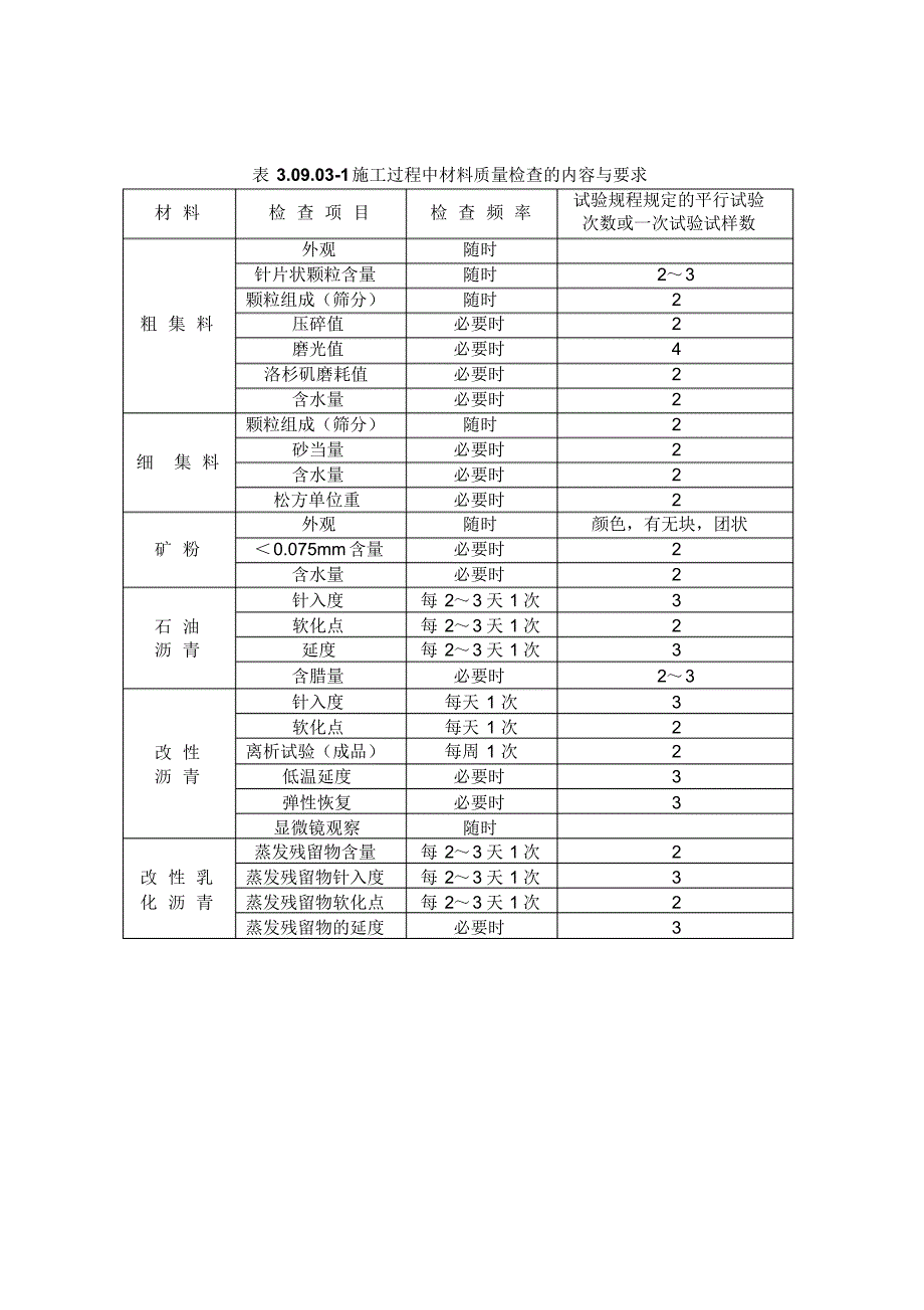沥青路面施工过程中的检测频率及质量要求_第1页