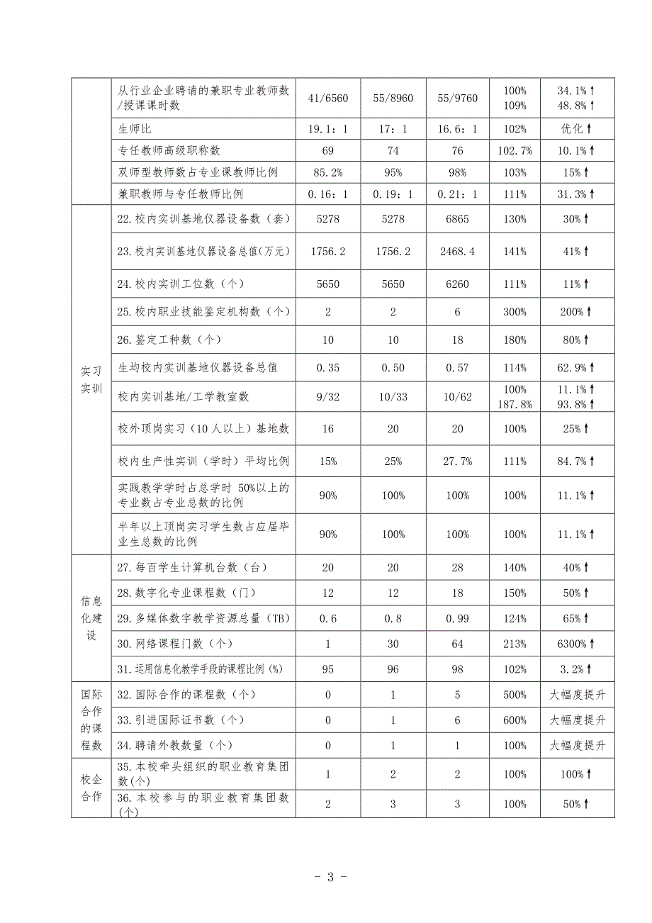 濮阳县职业技术学校示范校建设项目总结报告_第3页