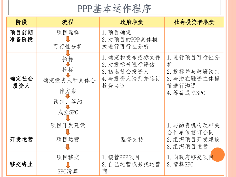 PPP项目运作实战及案例分析宋杰_第3页