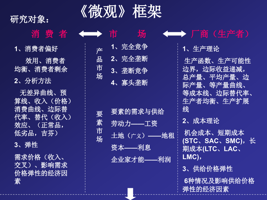 经济学讲稿综览-微观_第1页