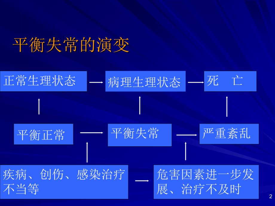 围术期水电解质平衡失常的诊治_第2页