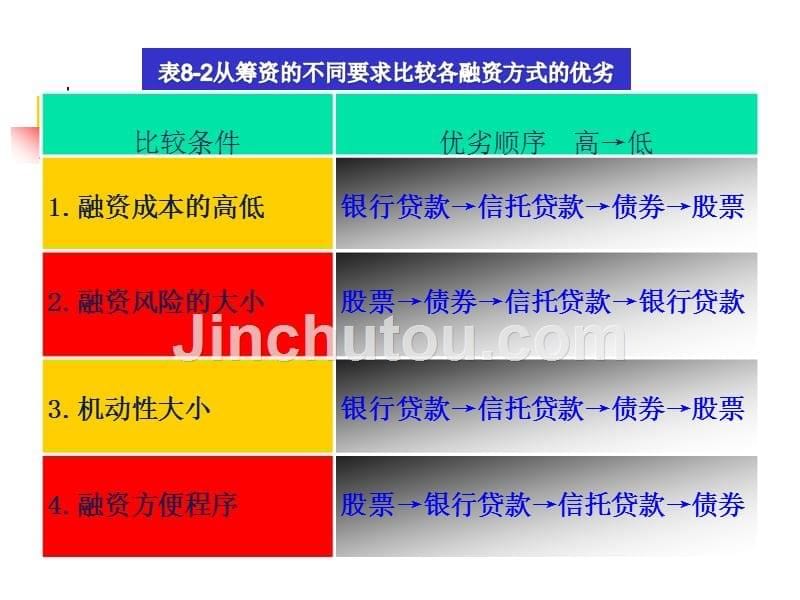 中南技术经济学筹集资本的经济分析_第5页