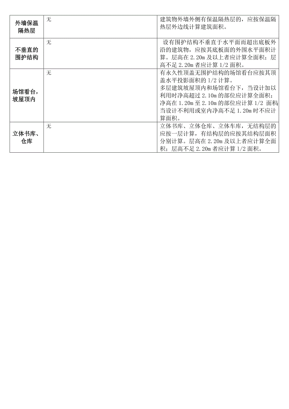 房产测量规范与建筑面积计算规范的对比_第3页