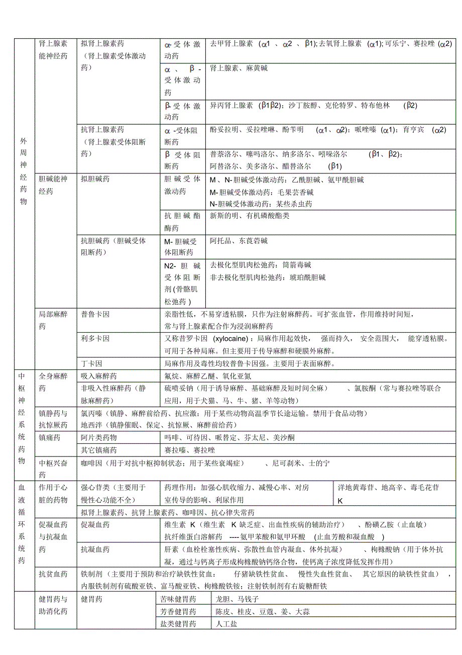 兽医药理学药物分类_第1页