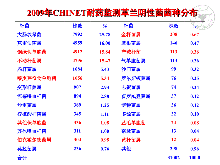 革兰阴性菌感染治疗策略2015_第2页