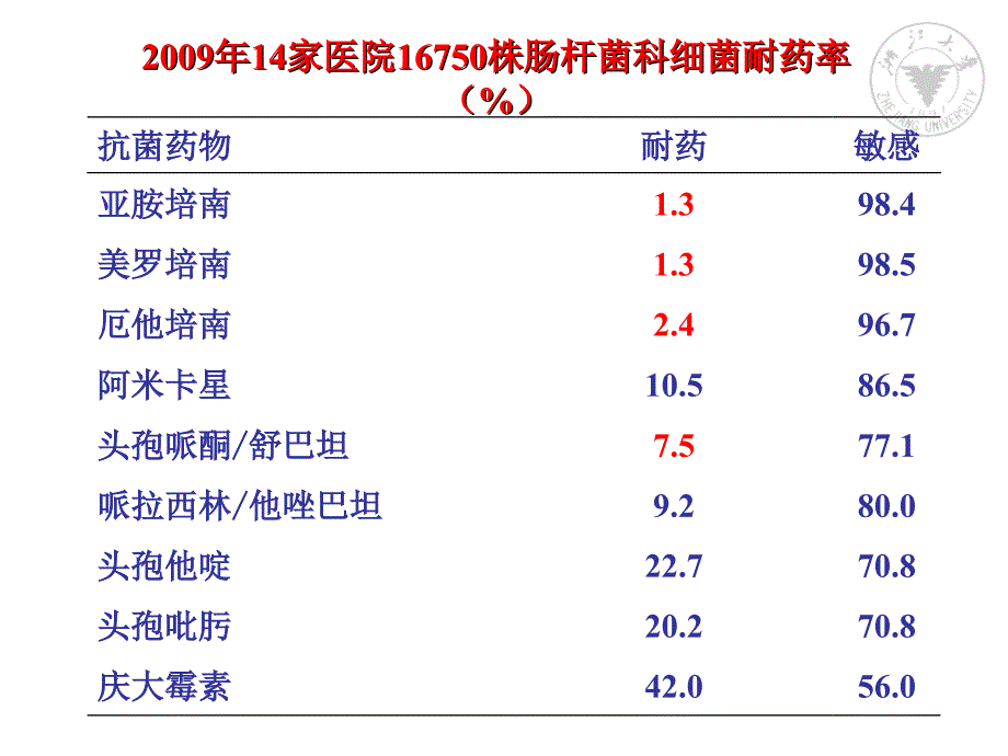 革兰阴性菌感染治疗策略2015_第4页