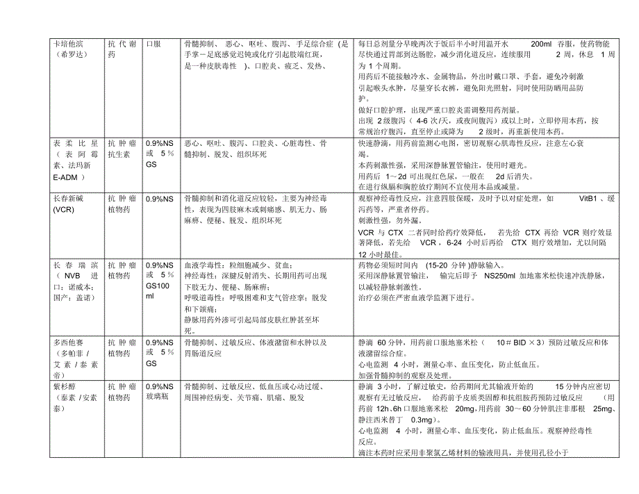 常用化疗药物的毒副作用及使用注意事项---经典---团风县人民医院肿瘤科_第2页