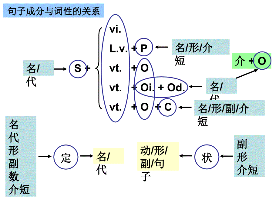 句子成分(从句)_第2页