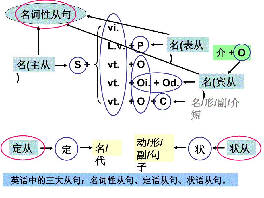 句子成分(从句)_第3页