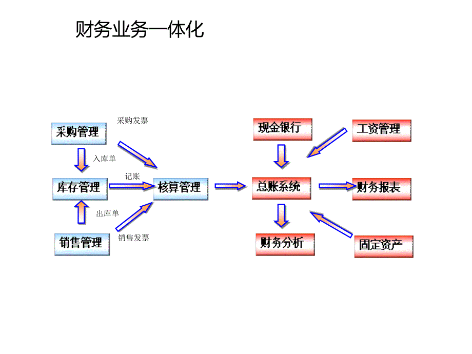 T3购销存初始化_第3页