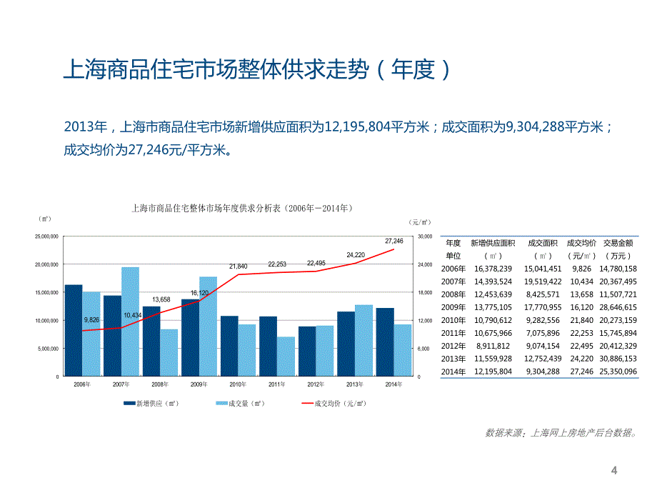 上海2014年房地产市场年报_第4页