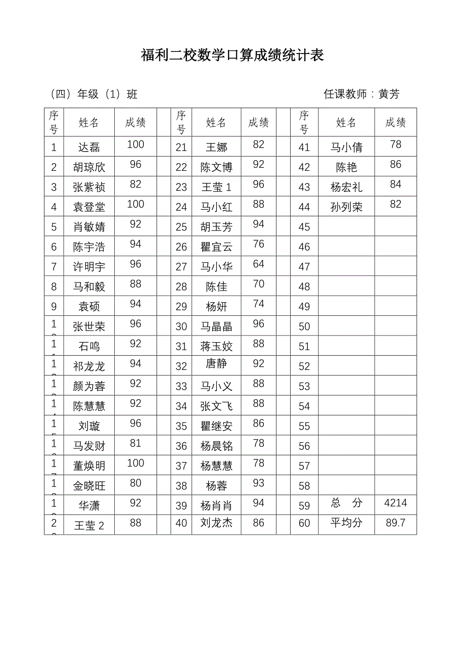 [五年级数学]数学口算成绩统计表_第1页