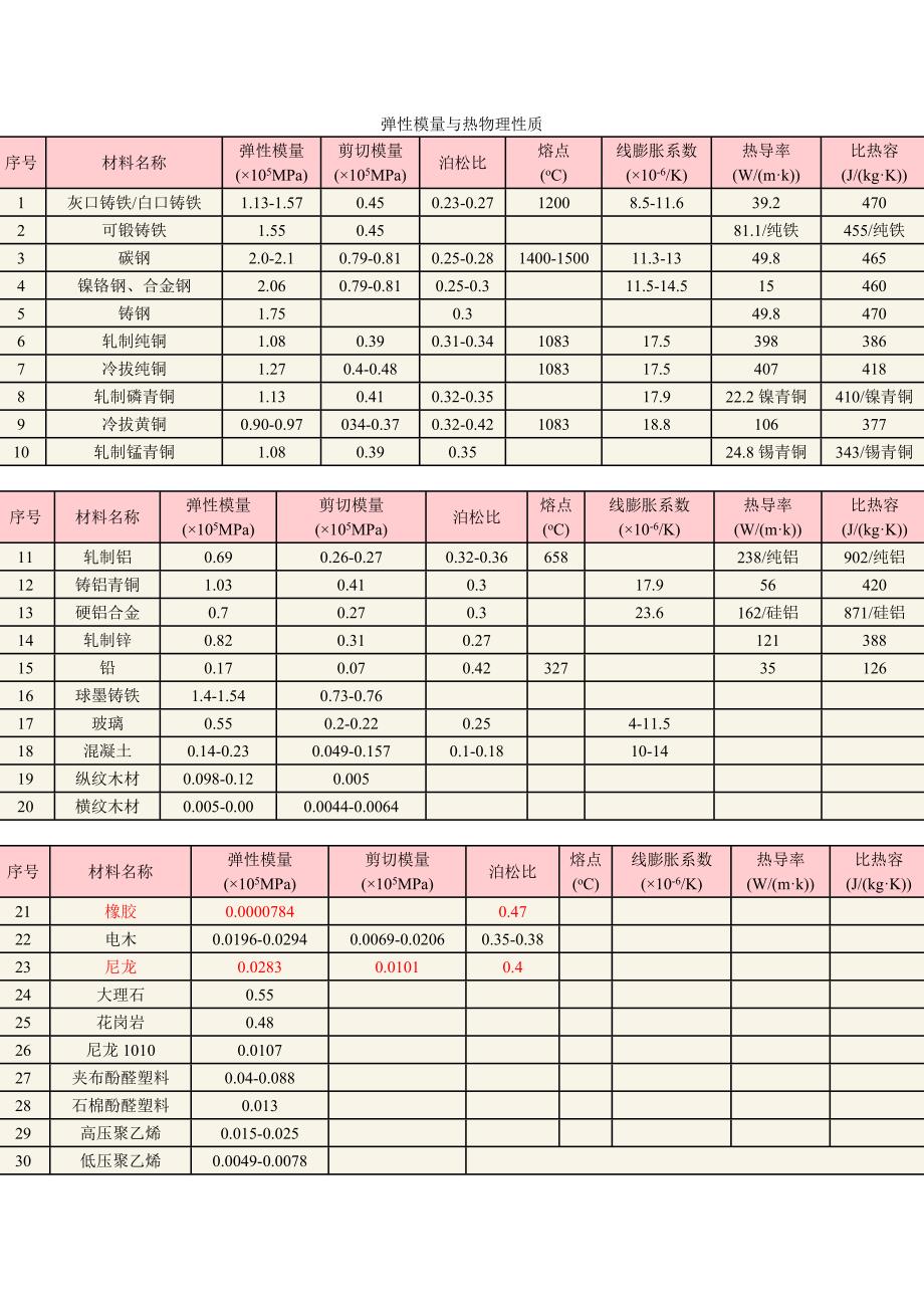 常用材料弹性模量[1]_第1页